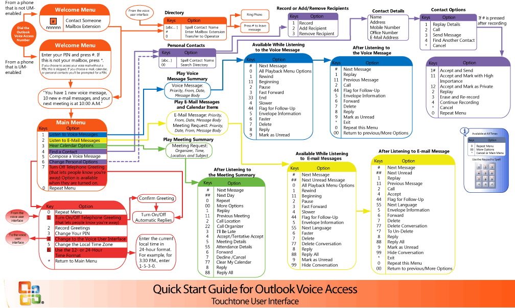 Outlook Voice Access Touchtone Interface IT Pro