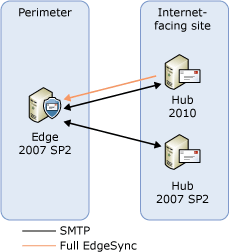 Transport server upgrade step 2