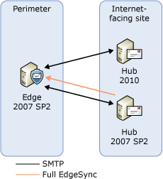 Transport server upgrade step 1