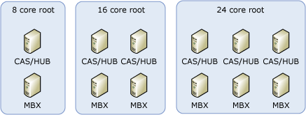 Virtual machines recommended sizing example