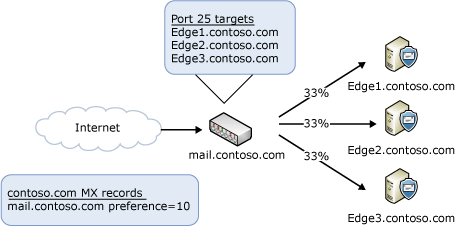 Load balancing Internet messages using HLB