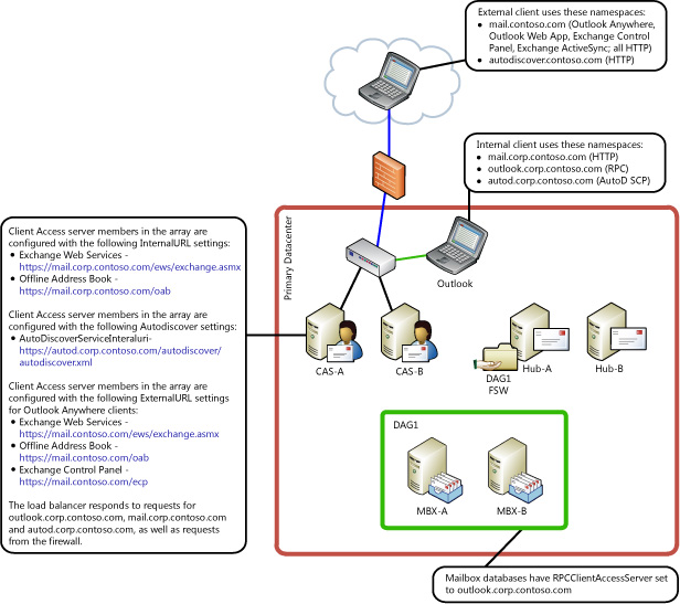 Single Active Directory Site