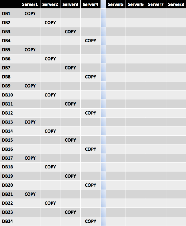 Even Distribution of Databases in Building Block