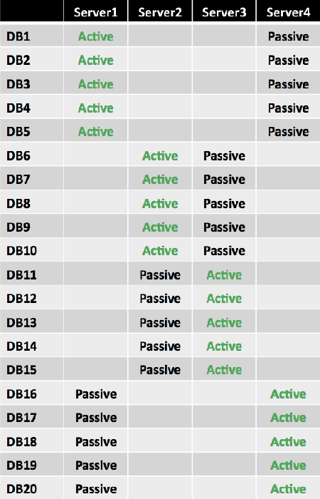 Database Copy Layout Table 1