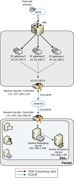 Test-Exchange UM Call Flow Architecture