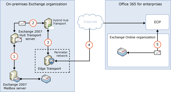 On-premises routing with Edge Transport