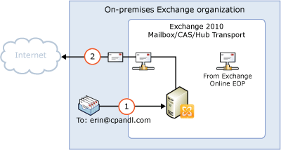 Outbound on-premises direct to Internet