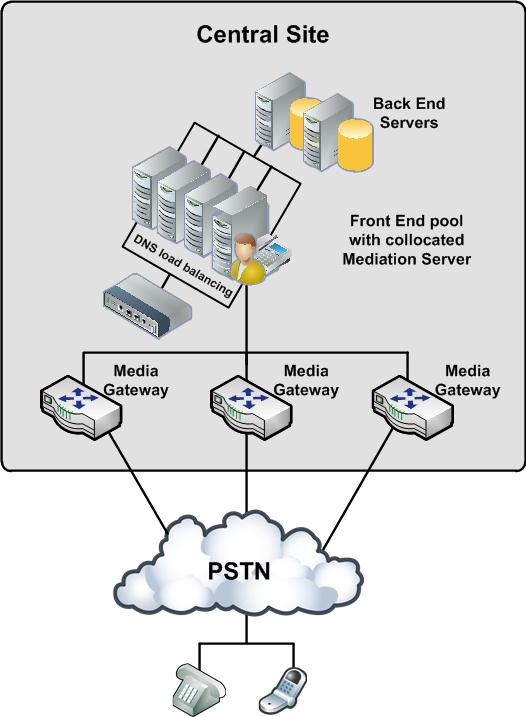 Data center gateway topology