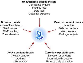 Security threat types