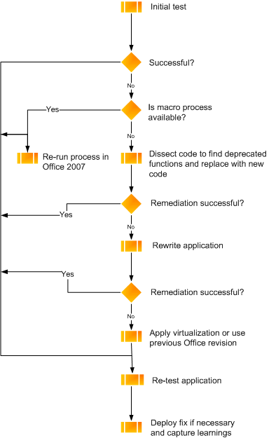 Macro testing flowchart