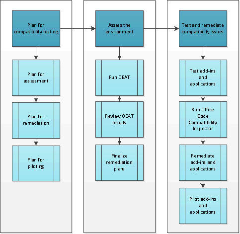 The application compatibility process