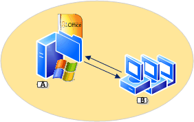 Network share environment