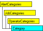 SQL-DMO object model that shows the current object