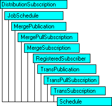 SQL-DMO object model that shows the current object