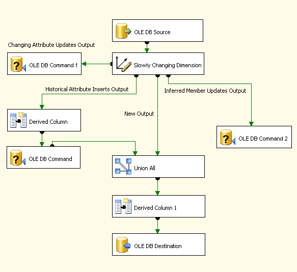 Outputs from the Slowly Changing Dimension Wizard