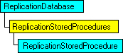 SQL-DMO object model that shows the current object