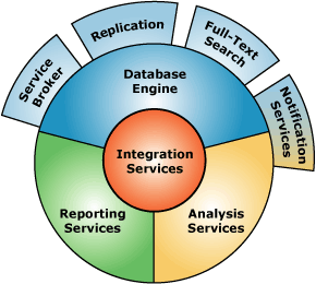 Component interfaces in SQL Server 2005