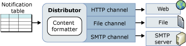 Notification formatting and delivery architecture