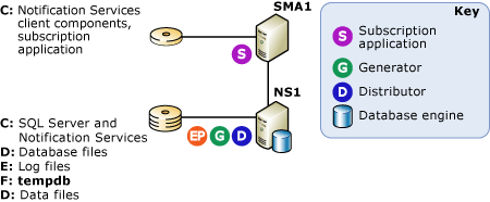 Configuration for remote subscription applications