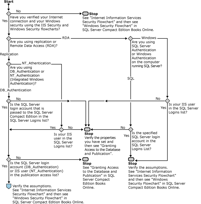 SQL Server Security flowchart