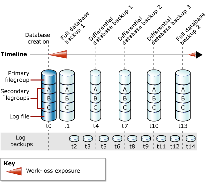 Full & differential database backups & log backups