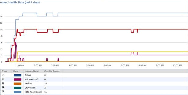 Health of agents over past 7 days