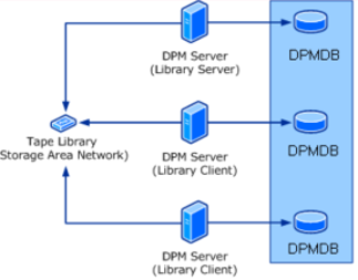 Topology for Library Sharing in DPM 2007