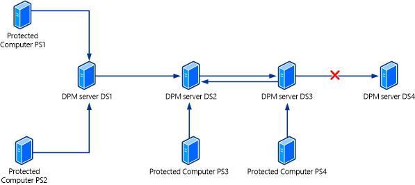 Deploying DPM DR in Cyclic