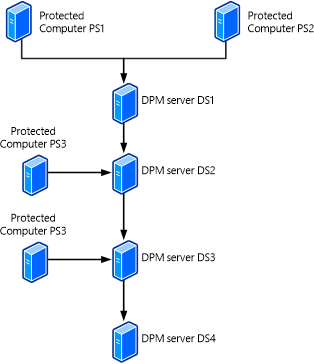 DR Chaining Scenario 2