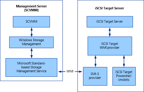 iSCSI