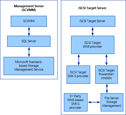 iSCSI