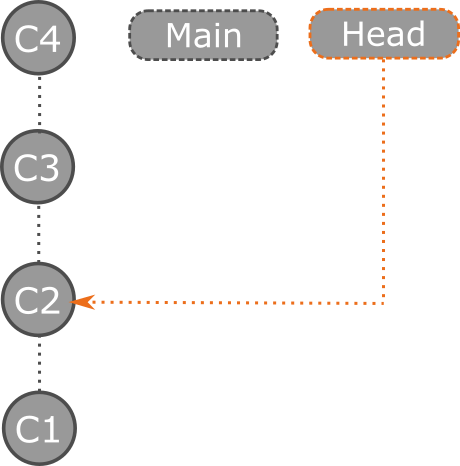 Checkout commit illustration