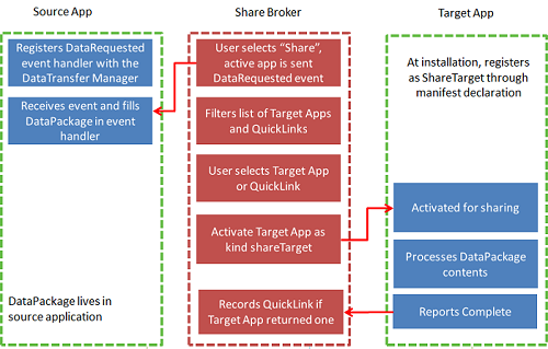 Block diagram showng the components involved in sharing