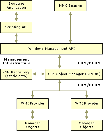 wmi technology architecture