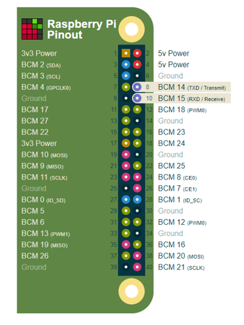 UART and USB UART adapters