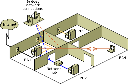 Bridged network connections