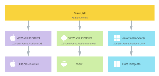 Relationship Between the ViewCell Control and the Implementing Native Controls