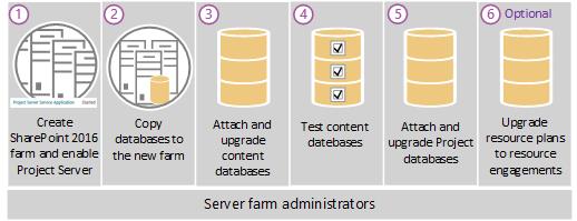 Project Server 2016 upgrade steps.