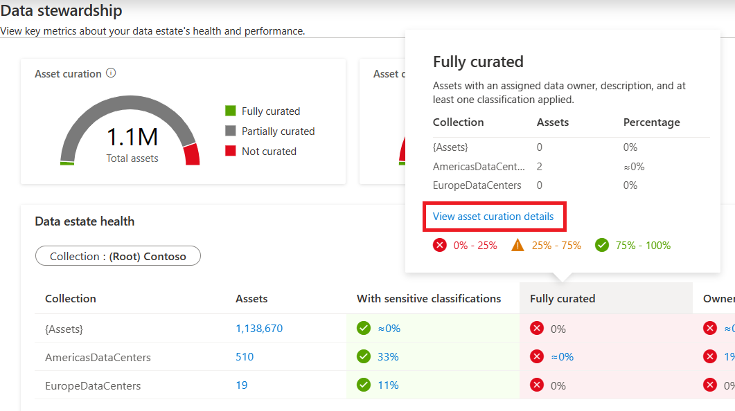 Screenshot of the data stewardship health management table, with the fully curated column hovered over. A summary is show, and the view more in Stewardship insights option is selected.