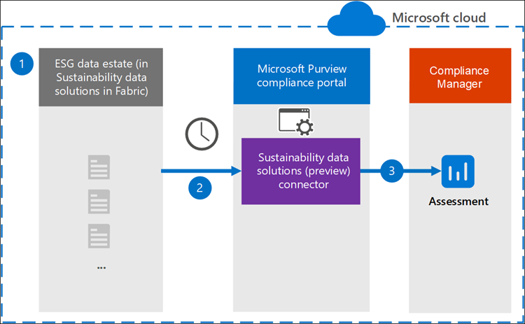 Import workflow for Sustainability data solutions.