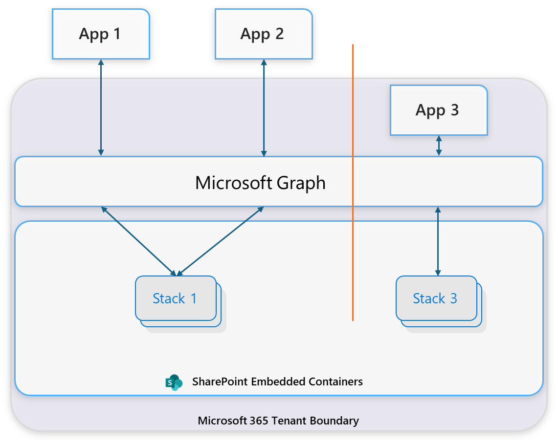 SPE multi app architecture sharing Container Types