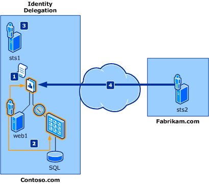 Claims identity delegation scenario