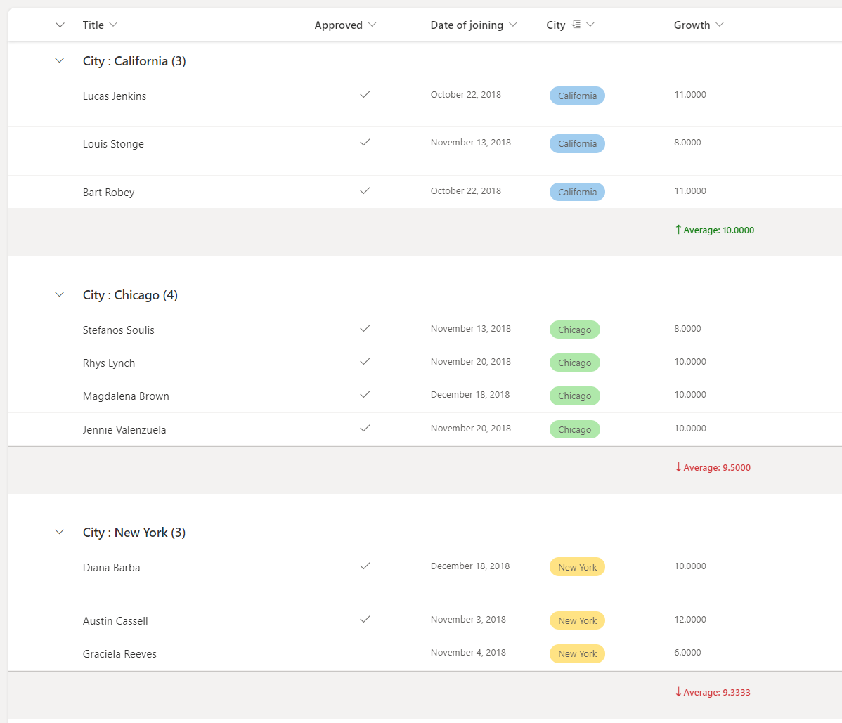 Employee list grouped by City with formatted group footer