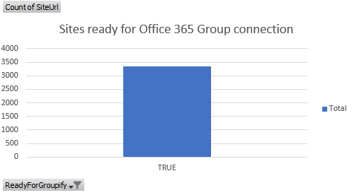 Sites ready graph