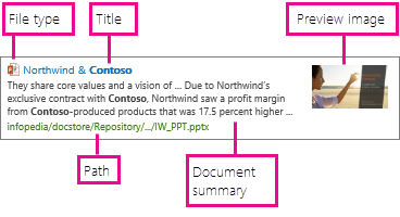 The item display template surfaces information from managed properties