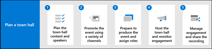 Infographic of the town hall planning process.