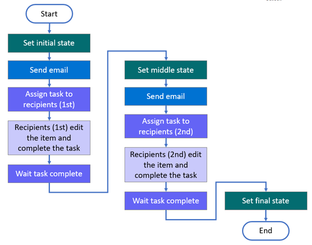 Three state workflow structure