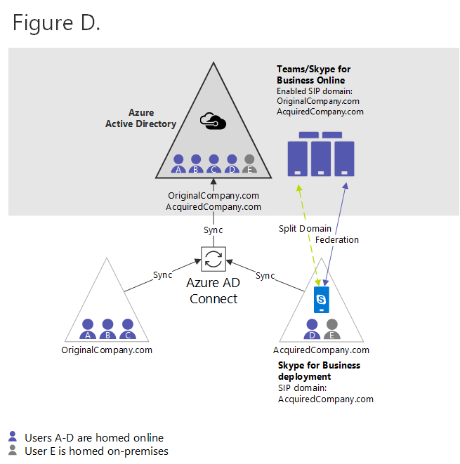 Figure D diagram.