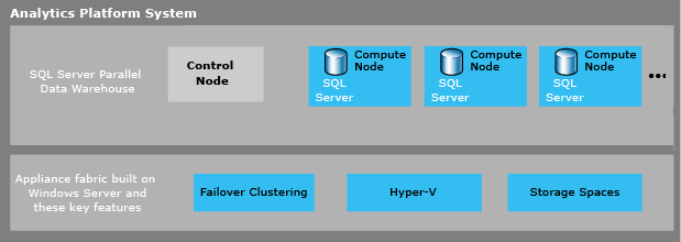 Appliance architecture