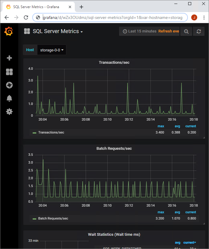 A screenshot from Grafana showing the SQL Server Metrics.